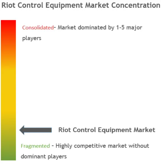 Riot Control Equipment Market Concentration